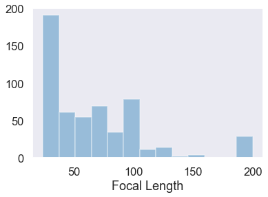 Focal length histogram